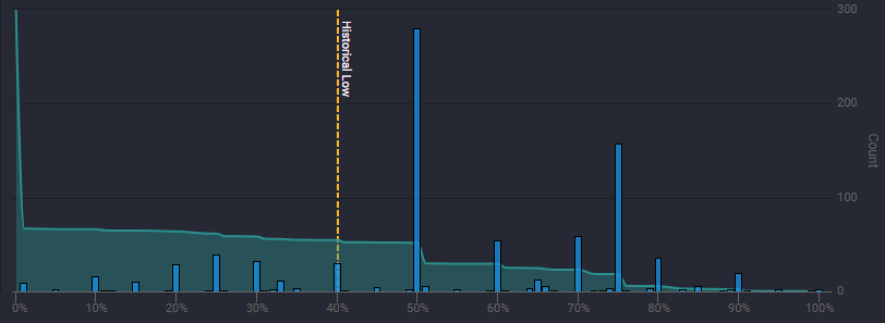 Steam的折扣該設多少、在什麼時間設 ?