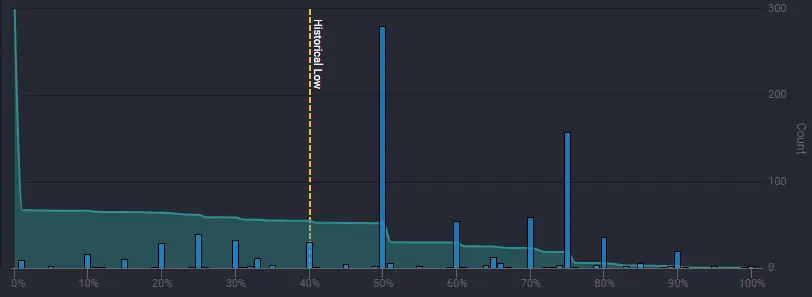 Steam的折扣該設多少、在什麼時間設 ?