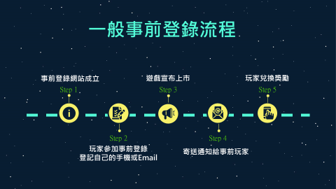 事前登錄的重要性，實務操作案例 ─ 飛鳥涼不涼 - 2021數位遊戲商務課程 第11堂 下半場