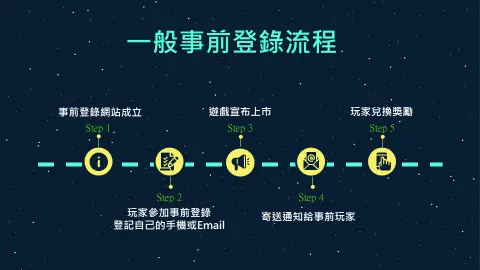 事前登錄的重要性,實務操作案例 ─ 飛鳥涼不涼 - 2021數位遊戲商務課程 第11堂 下半場