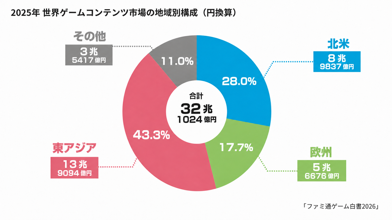 《Fami 通遊戲白皮書 2026》發刊　2025 年全球遊戲內容市場規模達 32.1 兆日圓